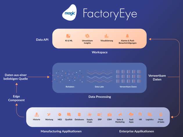 Als Industrie-4.0-Lösung ermöglicht FactoryEye mittelständischen Herstellern so die kontinuierliche Verbesserung ihrer Betriebsabläufe und operative Exzellenz.