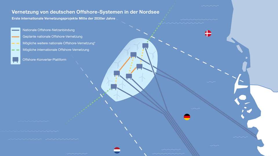 Die Vernetzungsprojekte, die für Mitte der 2030er-Jahre vorgesehen sind, sollen sowohl den Stromhandel mit Nachbarländern ausbauen als auch die Versorgungssicherheit deutscher Netze erhöhen.