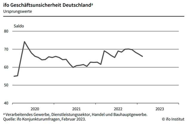 Geschäftsunsicherheit unter Managern, gemessen daran, wie schwer es ihnen fällt, die Entwicklung ihrer Geschäftslage in den nächsten sechs Monaten vorherzusagen