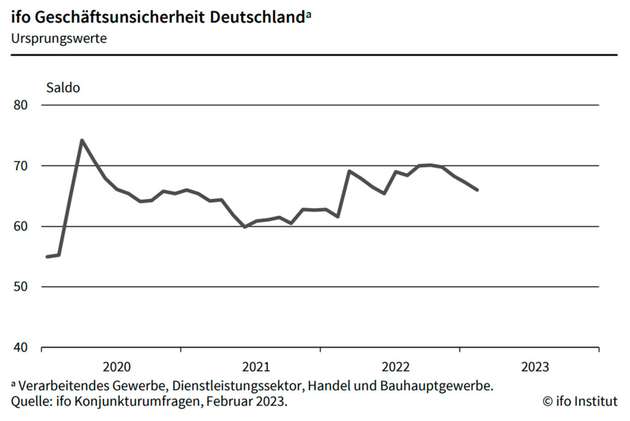 Geschäftsunsicherheit unter Managern, gemessen daran, wie schwer es ihnen fällt, die Entwicklung ihrer Geschäftslage in den nächsten sechs Monaten vorherzusagen