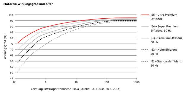 Internationale Normen definieren Wirkungsgradklassen für Niederspannungs-Drehstrommotoren. Diese IE-Klassen (International Efficiency) dienen als Referenz für Regierungen, die die Wirkungsgrade für ihre Mindestnormen für Energieeffizienz (MEPS) spezifizieren.