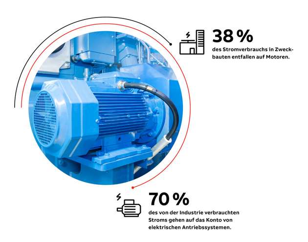 45 Prozent des weltweit erzeugten Stroms werden von Elektromotoren in Gebäuden und Industrieanwendungen verbraucht.