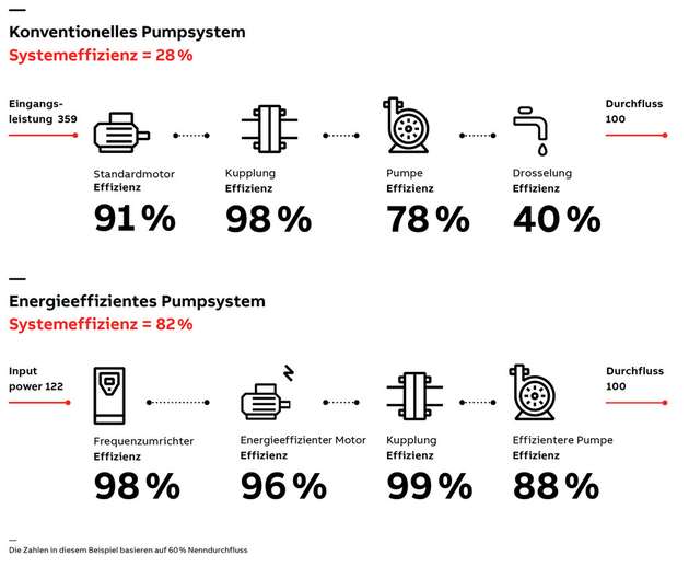 Ein Pumpsystem kann mit moderner Antriebstechnik seine Systemeffizient von 28 auf 82 Prozent erhöhen.