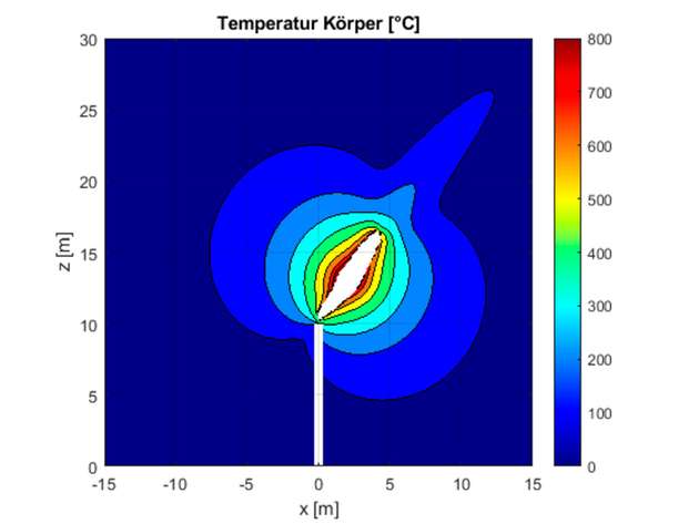 Visualisierung eines Temperaturfelds im Längsschnitt