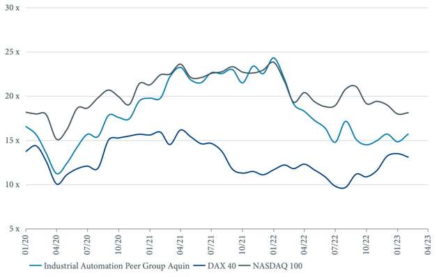 Abbildung 2: EV/EBITDA-Multiples börsennotierter Unternehmen