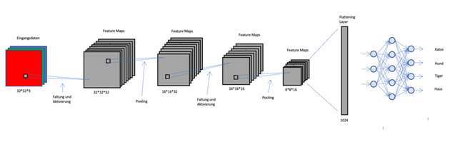 Abbildung 1: Abbildung des Cifar-CNNs