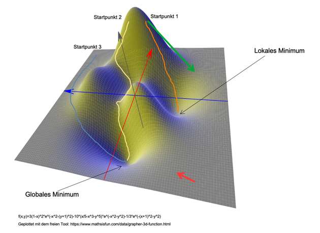 Abbildung 3: Verschiedene Wege des Gradientenverfahrens zum Ziel