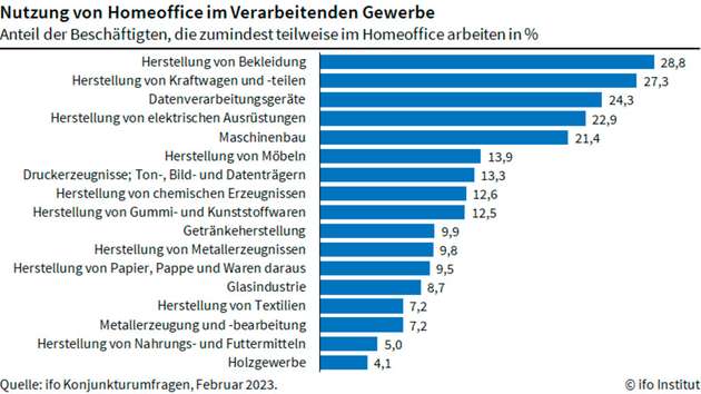 Im verarbeitenden Gewerbe fallen die Homeoffice-Quoten erwartungsgemäß geringer aus.