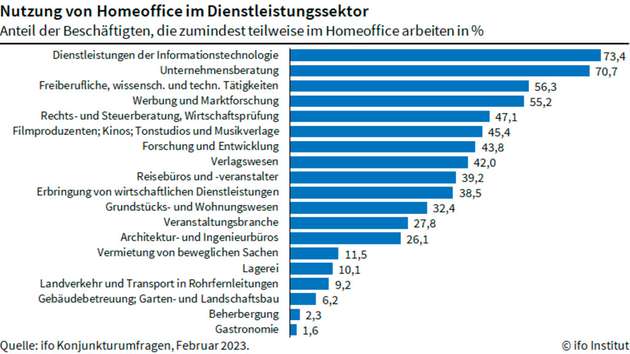 Innerhalb der Dienstleistungen nutzen ITler das Heimbüro am meisten.