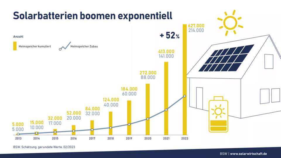 Die Hälfte der privaten Immobilienbesitzer kann sich vorstellen, selbst erzeugten Solarstrom bedarfsgerecht zu speichern.