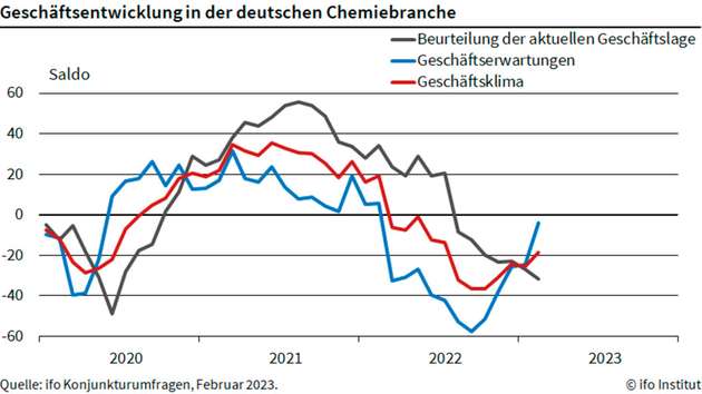 Geschäftsentwicklung in der deutschen Chemiebranche