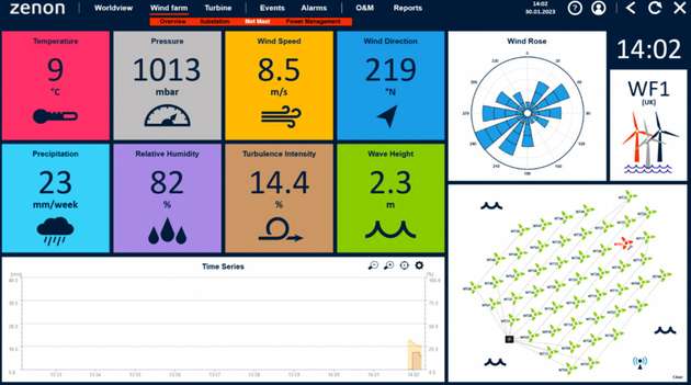 Überblick über den Windpark und die meteorologischen Bedingungen vor Ort.