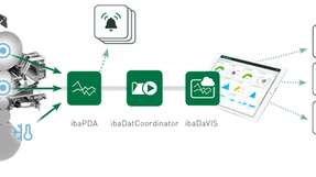 Integriert in das iba-System bietet ibaDaVIS ganz neue Analyse- und Visualisierungsmöglichkeiten für die Bilstein Group.