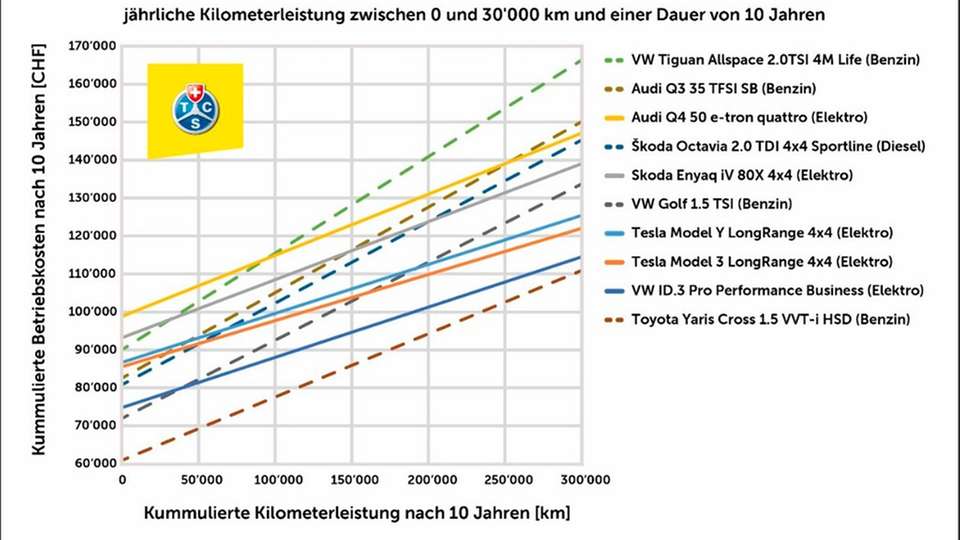 Der Betriebskostenvergleich des TCS nimmt die in der Schweiz je fünf meistverkauften Elektro- und Verbrennerautos in den Blick.