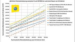 Der Betriebskostenvergleich des TCS nimmt die in der Schweiz je fünf meistverkauften Elektro- und Verbrennerautos in den Blick.