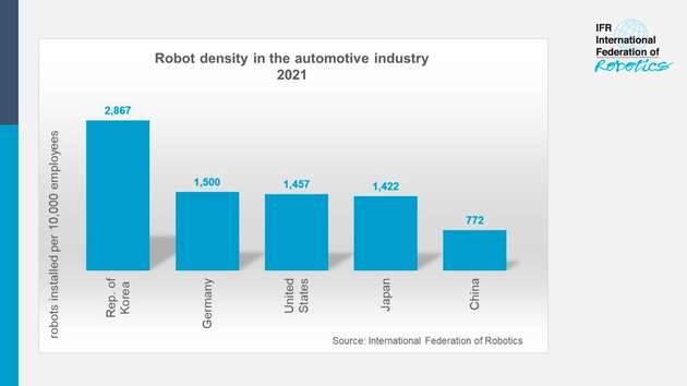 Automotive-Roboterdichte im internationalen Vergleich: Deutschland rangiert nach dem Spitzenreiter Südkorea auf dem zweiten Platz.