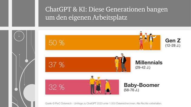 Angst vor Arbeitsplatzverlust im Generationenvergleich: Insbesondere bei der Gen Z bangt jeder Zweite um den eigenen Arbeitsplatz.