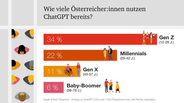 ChatGPT-Nutzer in Österreich: Das Tool ist vor allem bei Jüngeren beliebt.