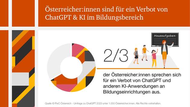 Verbot im Bildungsbereich: Rund zwei Drittel sind dafür, dass der Einsatz von ChatGPT und KI-Anwendungen an Bildungseinrichtungen verboten werden sollte.