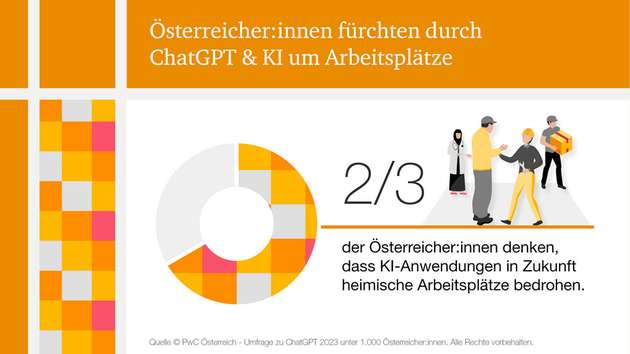 KI am Arbeitsplatz: Rund zwei Drittel der Befragten sind der Meinung, dass Anwendungen wie ChatGPT in Zukunft zahlreiche Arbeitsplätze in Österreich bedrohen.