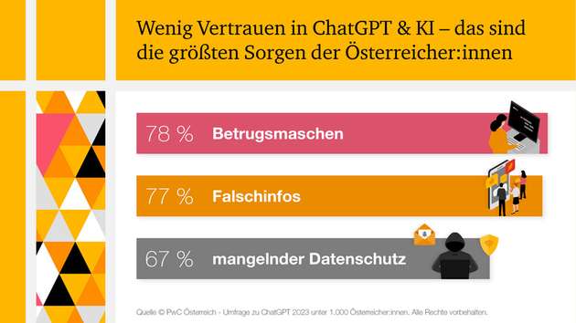 Größte Sorgen: Obwohl die Österreicher vom Zukunftspotenzial von ChatGPT und KI überzeugt sind, überwiegen aktuell noch Vorbehalte.
