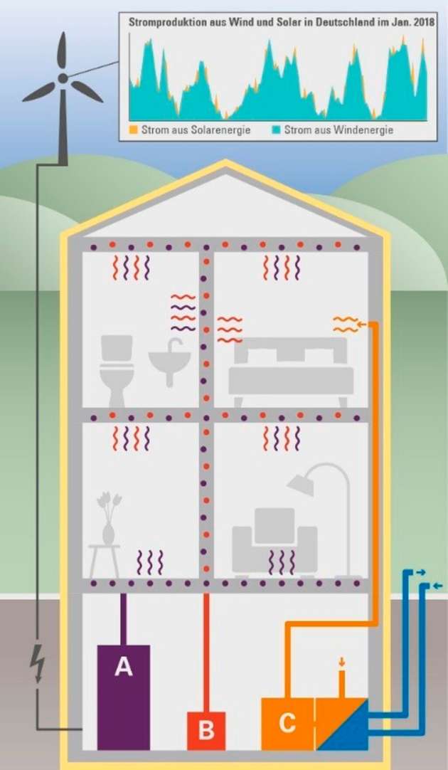 Mögliche Lösungen zur Umsetzung eines Windheizung-2.0-Gebäudes mit großem Warmwasserspeicher (A), Bauteilaktivierung (B) und zentralem Hochtemperatur-Steinspeicher (C)