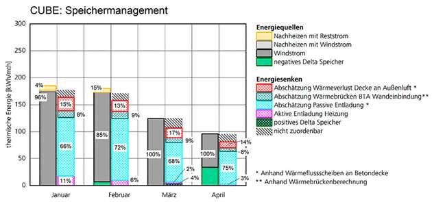 Energiebilanz und Überschussstromdeckung der Neubau-BTA