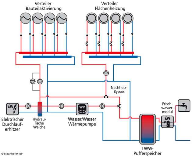 TGA-Schema für ein Haus mit BTA-Speicher