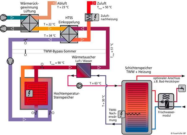 TGA-Schema für ein Haus mit Hochtemperatur-Steinspeicher