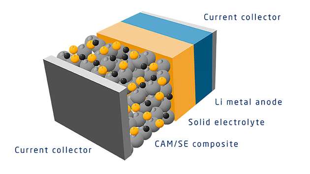 Querschnitt einer Feststoffbatterie