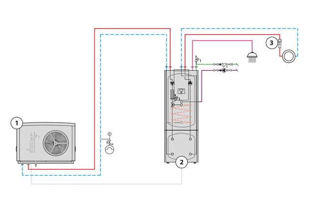 Hydraulikplan vom TTL-5.6-ACS-TSBC-Set mit (1) Luft-Wasser-Wärmepumpe TTL 5.6 ACS und (2) Integralspeicher TSBC 200 mit integriertem Wärmepumpen-Manager WPM und (3) STB-FB Sicherheitstemperaturbegrenzer