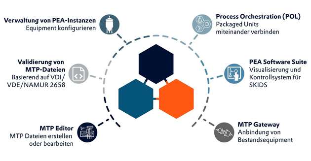 Die Zenon-MTP-Suite umfasst sechs Services, die eine Vielzahl von Orchestrierungen ermöglichen. Alle sind auf das Ziel ausgerichtet, die betriebliche Effizienz zu optimieren.