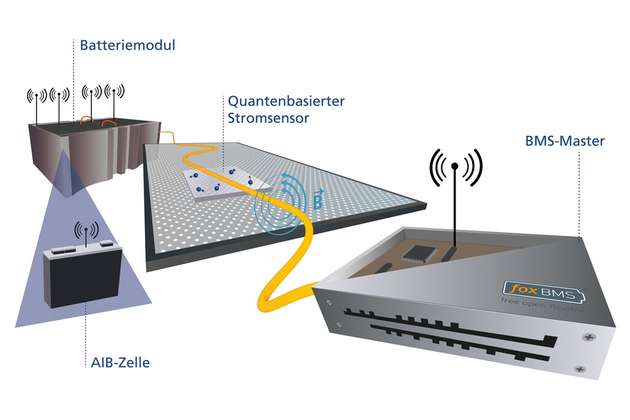 Schematische Darstellung des innovativen Projektansatzes zur Einbindung einer neuartigen Batteriezelle in ein Demonstratorsystem mit quantenbasierter Sensorik sowie funkbasierter Datenübertragung und Steuerung mittels foxBMS