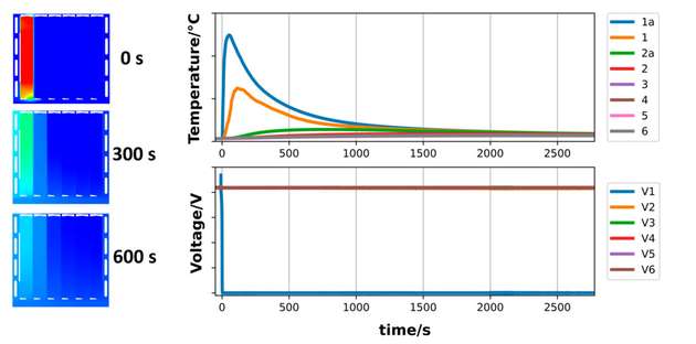 Keine thermische Ausbreitung: Sechs-Zellen Mini-Modul Simulation und Testergebnisse