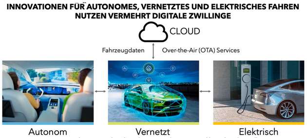 Vernetzte Fahrzeuge ermöglichen ein höheres Maß an Autonomie und Verbesserungen bei der Elektrifizierung. Der Einsatz von digitalen Zwillingen hilft bei der Entwicklung solcher Systeme.