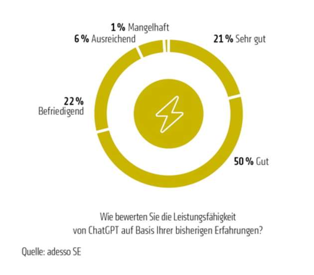 Umfrage: Wie bewerten Sie die leistungsfähigkeit von ChatGPT auf Basis von bisherigen Erfahrungen?