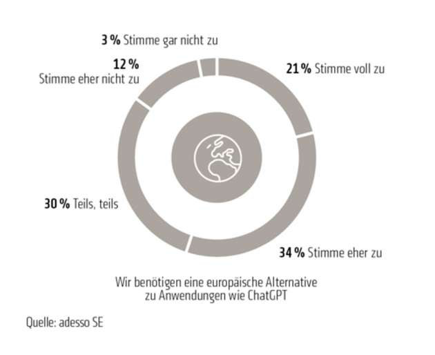 Umfrage: Stimmen Sie zu, dass wir eine europäische Alternative zu ChatGPT benötigen?