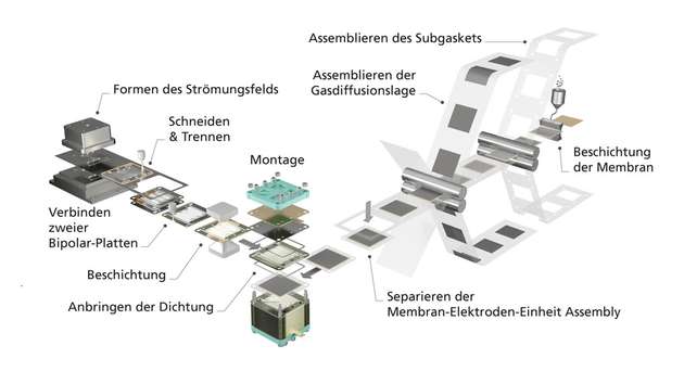 Schematische Darstellung des Gesamtprozesses bei der Fertigung von Brennstoffzellen-Stacks.