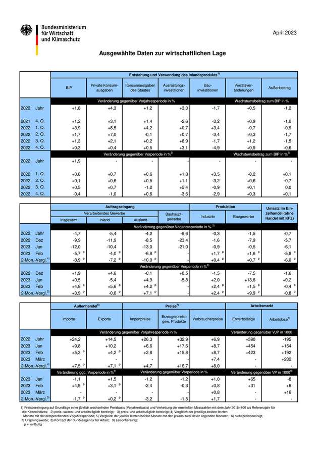 Ausgewählte Daten zur wirtschaftlichen Lage in Deutschland