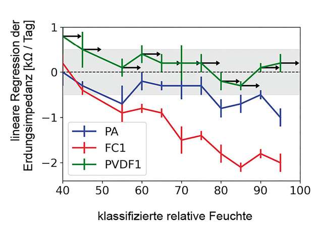 PA: Polyamid, PVDF: Polyvinylidenfluorid, FC: fluorhaltiges Coating