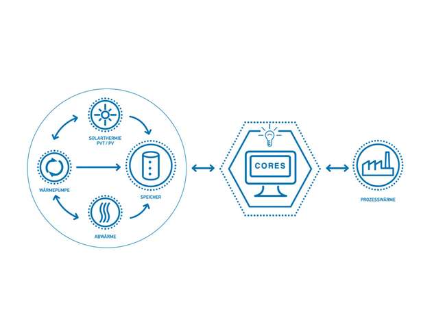 Wie entsteht aus Sonnenkollektoren, Wärmepumpe, Abwärme und Speicher ein maßgeschneidertes Energiesystem für einen Industriebetrieb? Die Simulation mit dem CORES-Modell gibt die Antwort.