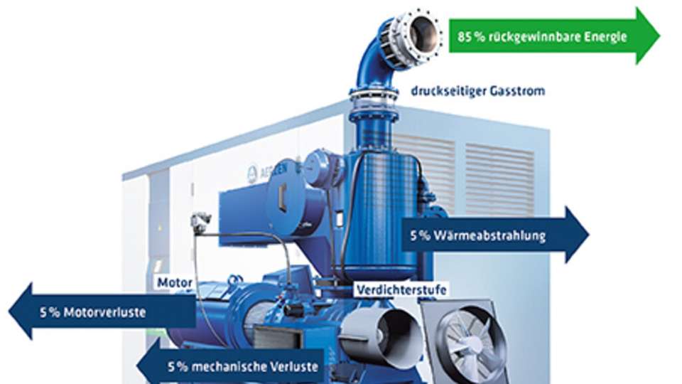 Energiebilanz eines typischen trockenlaufenden einstufigen Schraubenverdichters