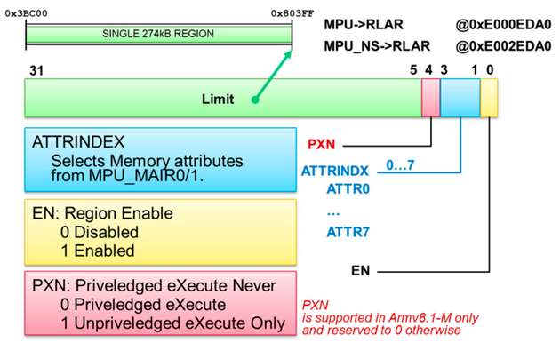 Abbildung 7: PXN-Attribut in der MPU