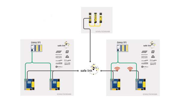 Über Safe Link können sichere ASi Netze aller ASi Generationen sicher miteinander gekoppelt werden.