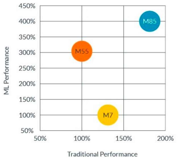 Abbildung 2: Performance Vergleich des M85 mit den Vorgängern