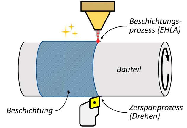 Schematische Darstellung von Simultaneous Machining and Coating (SMaC). Hochharte Beschichtungswerkstoffe werden unmittelbar nach dem Laserauftragschweißen mechanisch bearbeitet. Das neue Verfahren ist schneller und wirtschaftlicher als konventionelle Methoden.