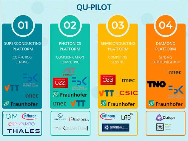 Technologieplattformen innerhalb von Qu-Pilot und die vorherrschenden Anwendungsbereiche, in denen die Plattformen derzeit eingesetzt werden. Oben: Forschungseinrichtungen (RTO); unten: An dem Projekt beteiligte Unternehmen.