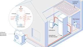 Ist mein Haus für eine Wärmepumpe geeignet? Der Wärmepumpen-Service von Vattenfall soll schnelle Antworten liefern.