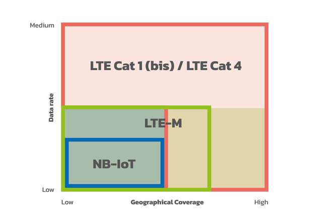 In der folgenden Abbildung ist der Anwendungsbereich nach den Anforderungen an die Datenrate und die geografische Abdeckung aufgeschlüsselt.
