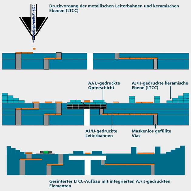 Maskenloser LTCC-Prozess zur additiven Fertigung von Sensoren und Mikroschaltungen (AJ = Aerosol-Jet-Druck, IJ = Inkjet-Druck)